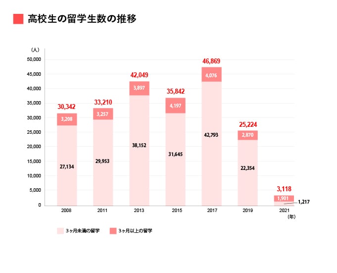 高校生の留学者数の推移