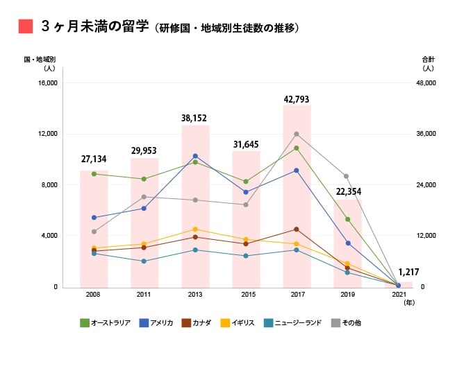 ３ヶ月未満の留学（研修国・地域別生徒数の推移）