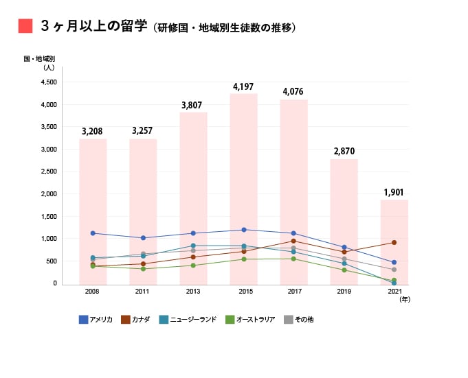 ３ヶ月以上の留学（研修国・地域別生徒数の推移）