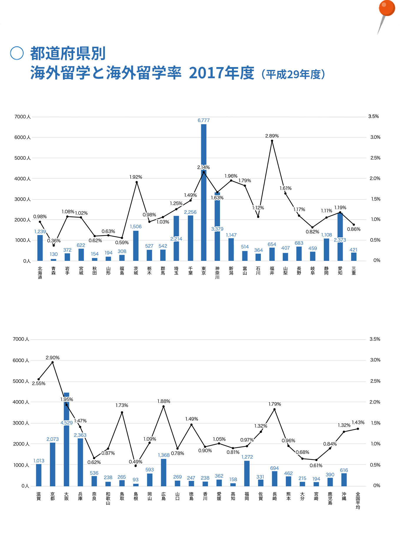 都道府県別海外留学生数、生徒100人当たりの人当たりの海外留学率（平成29年度）