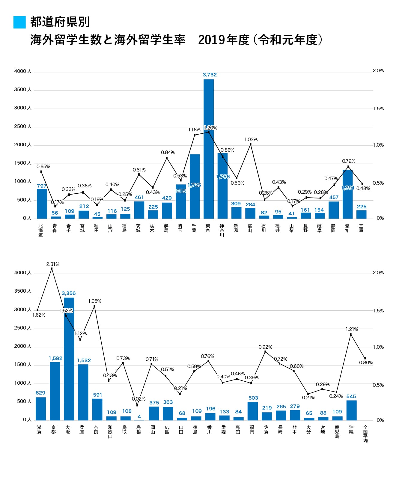 都道府県別海外留学生数、生徒100人当たりの人当たりの海外留学率 2019年度（令和元年度）