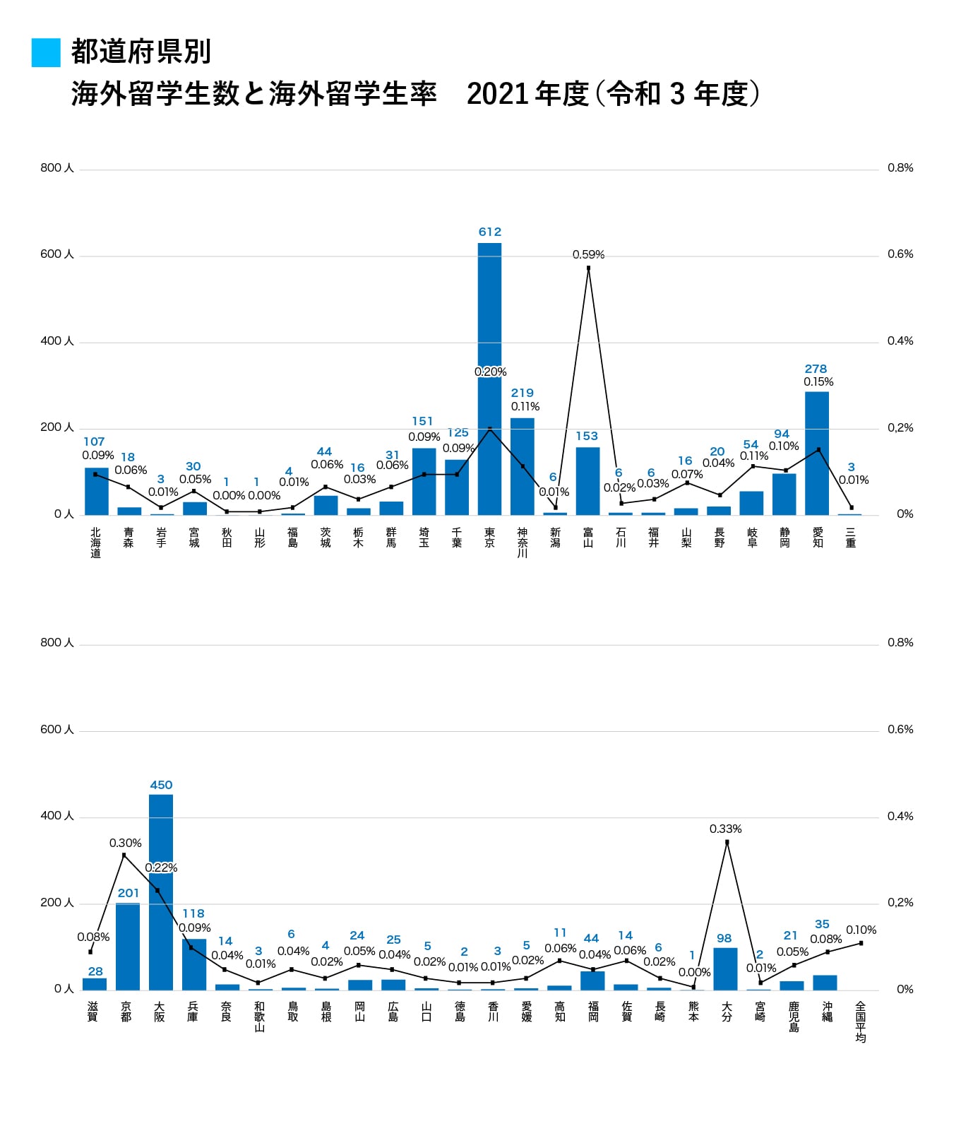 都道府県別海外留学生数、生徒100人当たりの人当たりの海外留学率 2021年度（令和3年度）