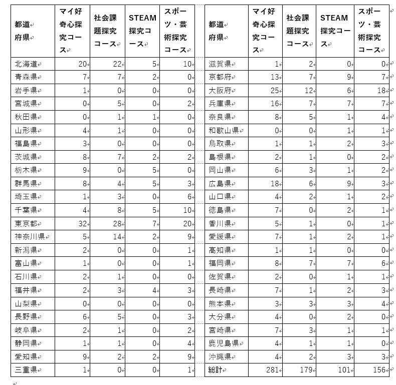 第10期採用者数・詳細