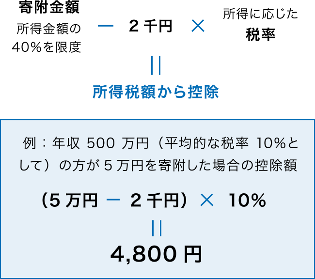 寄附金額所得金額の40％を限度-2千円*所得に応じた税率=所得税額から控除  例：年収500万円（平均的な税率10％として）の方が5万円を寄附した場合の控除額（5万円-2千円）*10％=4,800円