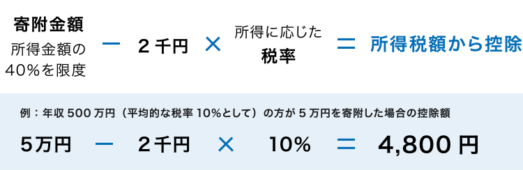 寄附金額所得金額の40％を限度-2千円*所得に応じた税率=所得税額から控除  例：年収500万円（平均的な税率10％として）の方が5万円を寄附した場合の控除額（5万円-2千円）*10％=4,800円