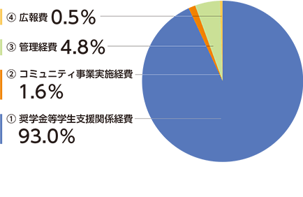 費用構成比（H26～31年）