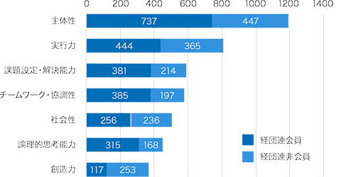 図表２　学生に求める資質、能力、知識（理系）