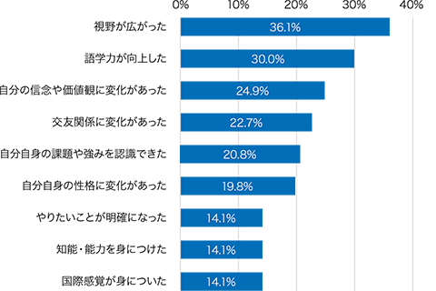 図表５　留学をして将来役立つと感じたこと