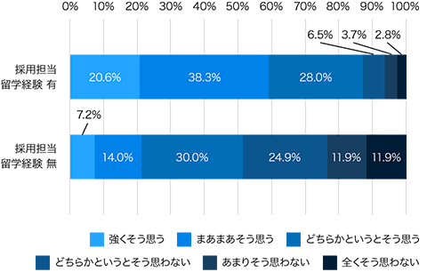 図表７　高校時代に海外留学をした方がよいと思う（採用担当者）