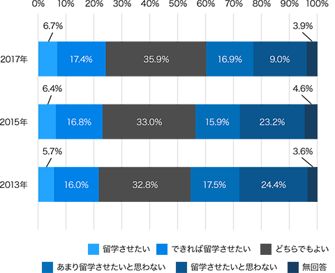 図表８　子供を留学させたいと思う保護者