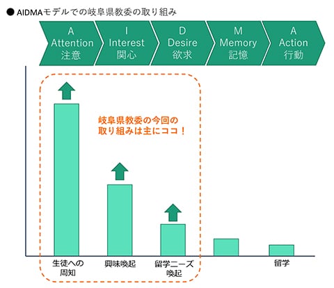 AIDMAの図表イメージ