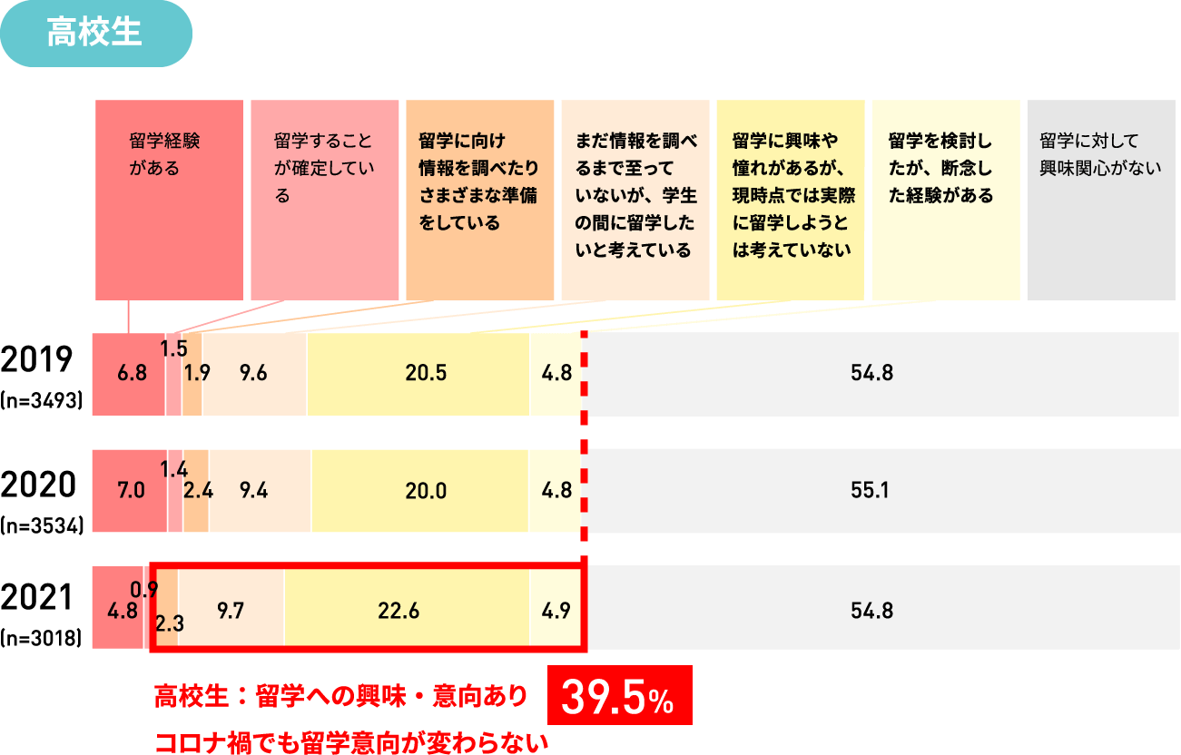 高校生結果グラフ