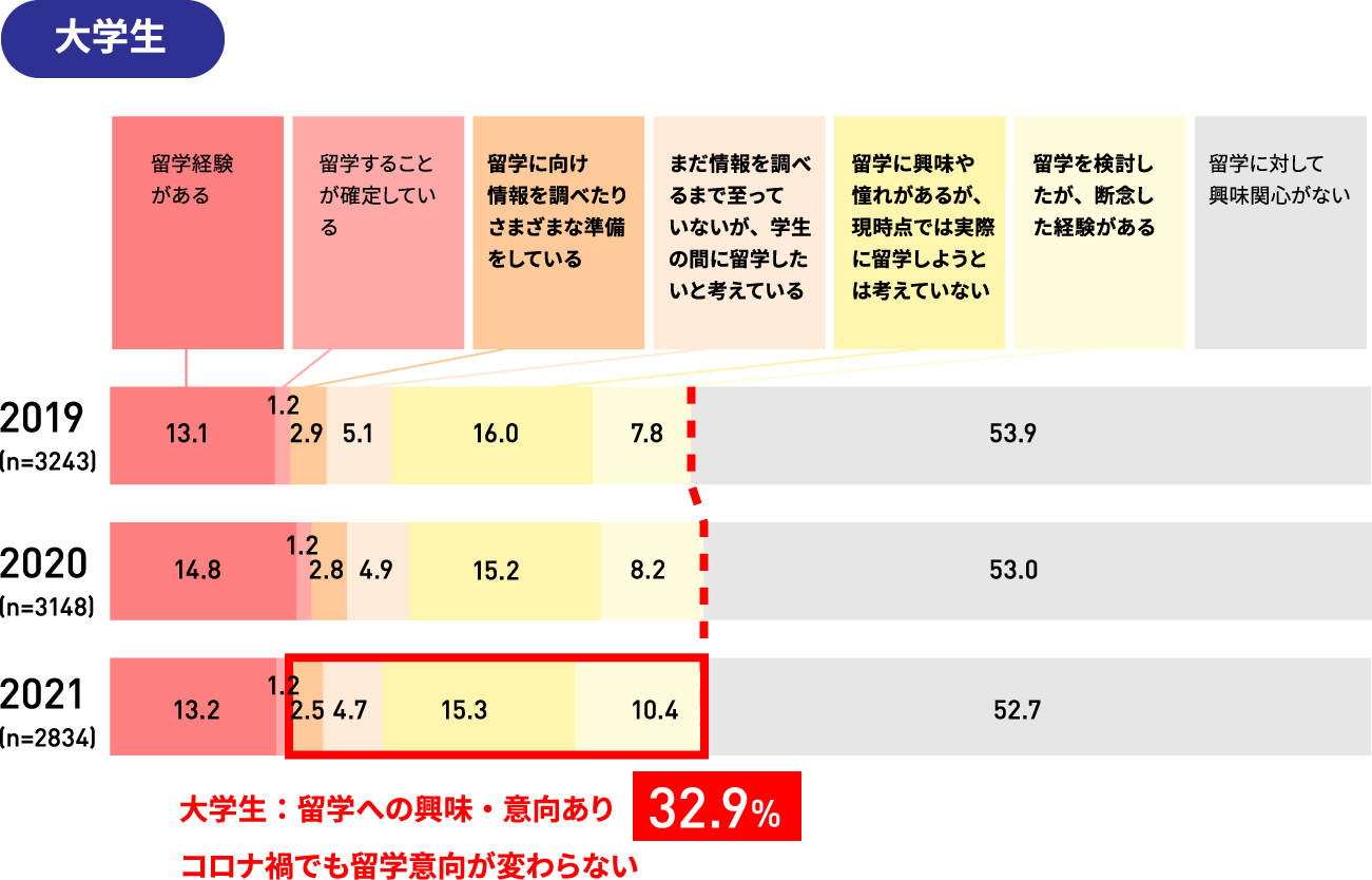 大学生結果グラフ