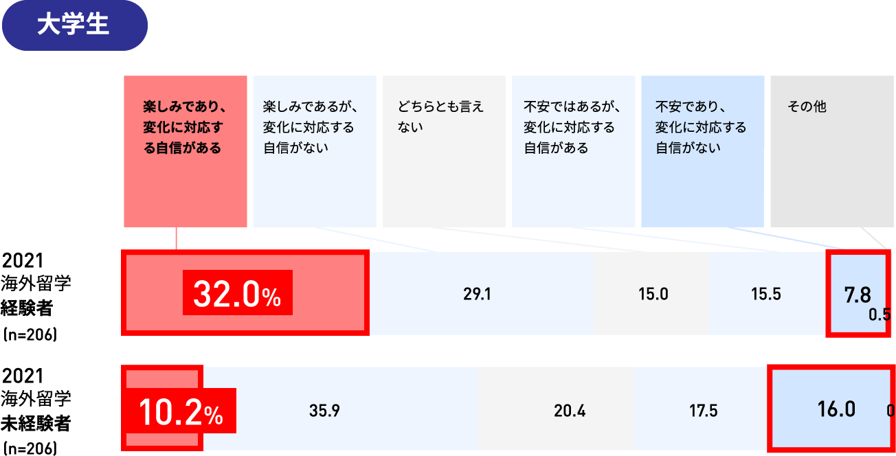 大学生結果グラフ