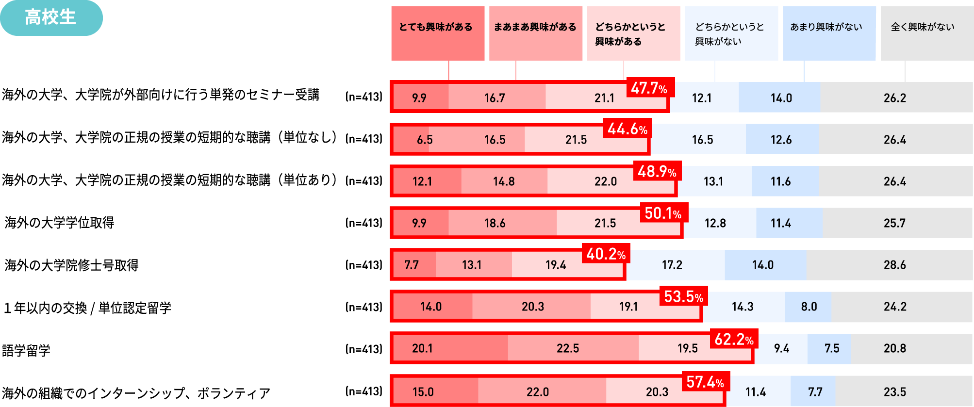 高校生結果グラフ