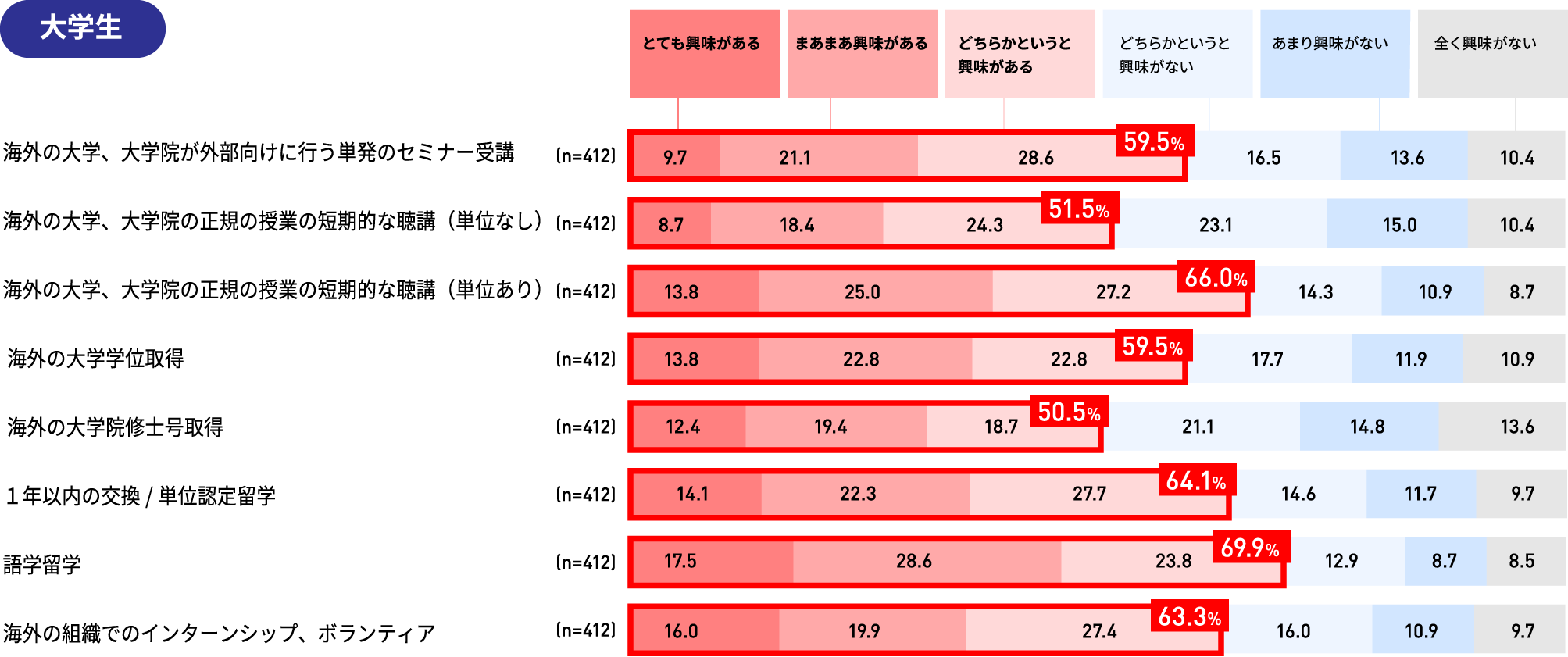 大学生結果グラフ