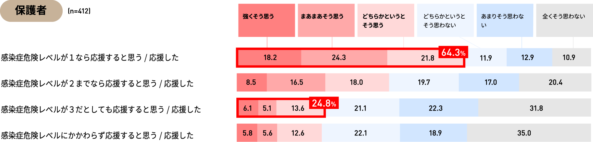 高校生結果グラフ