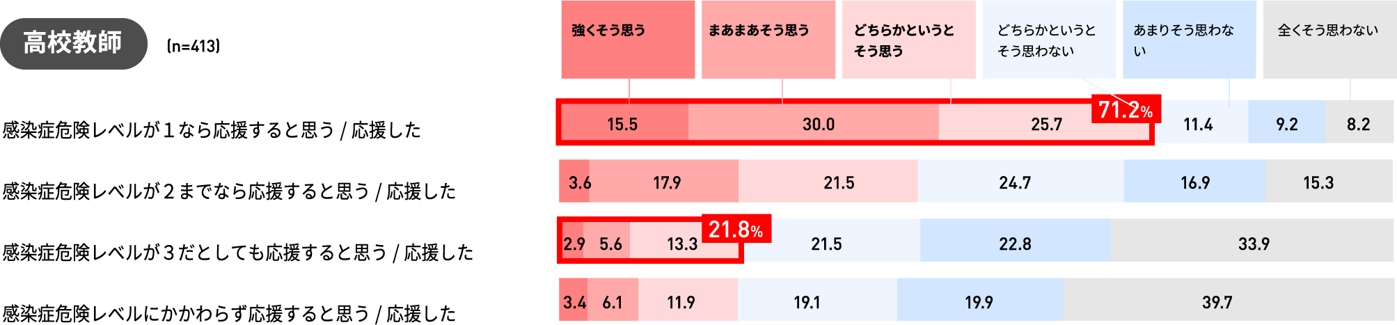 大学生結果グラフ