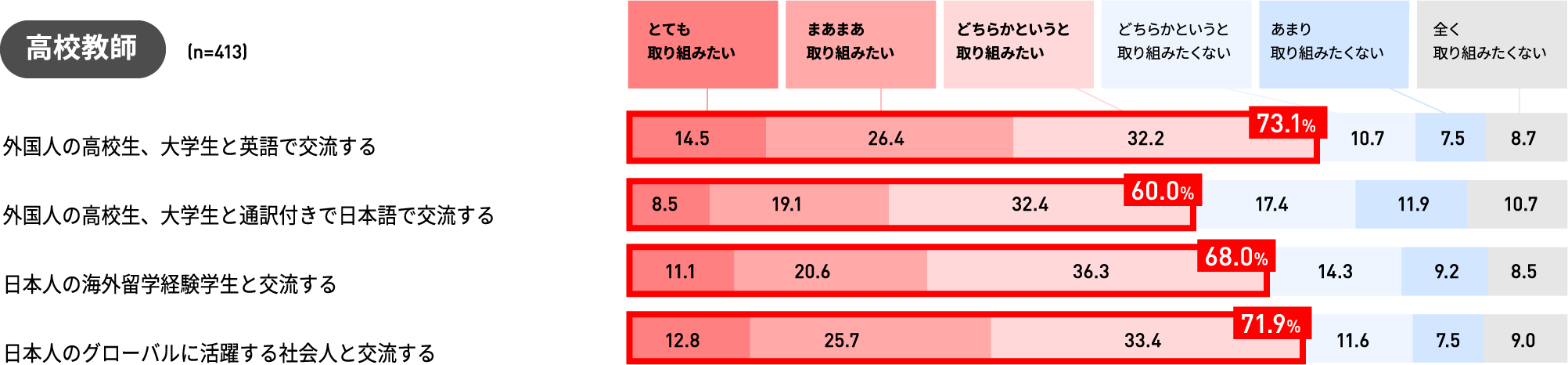 高校教師結果グラフ