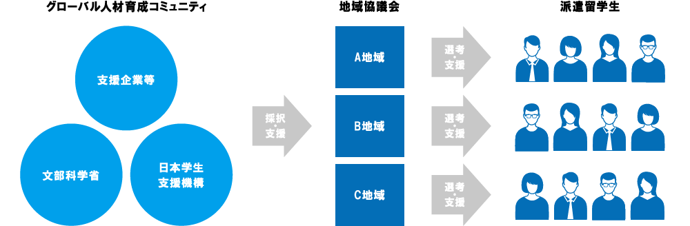 グローバル人材育成コミュニティ→地域協議会→派遣留学生