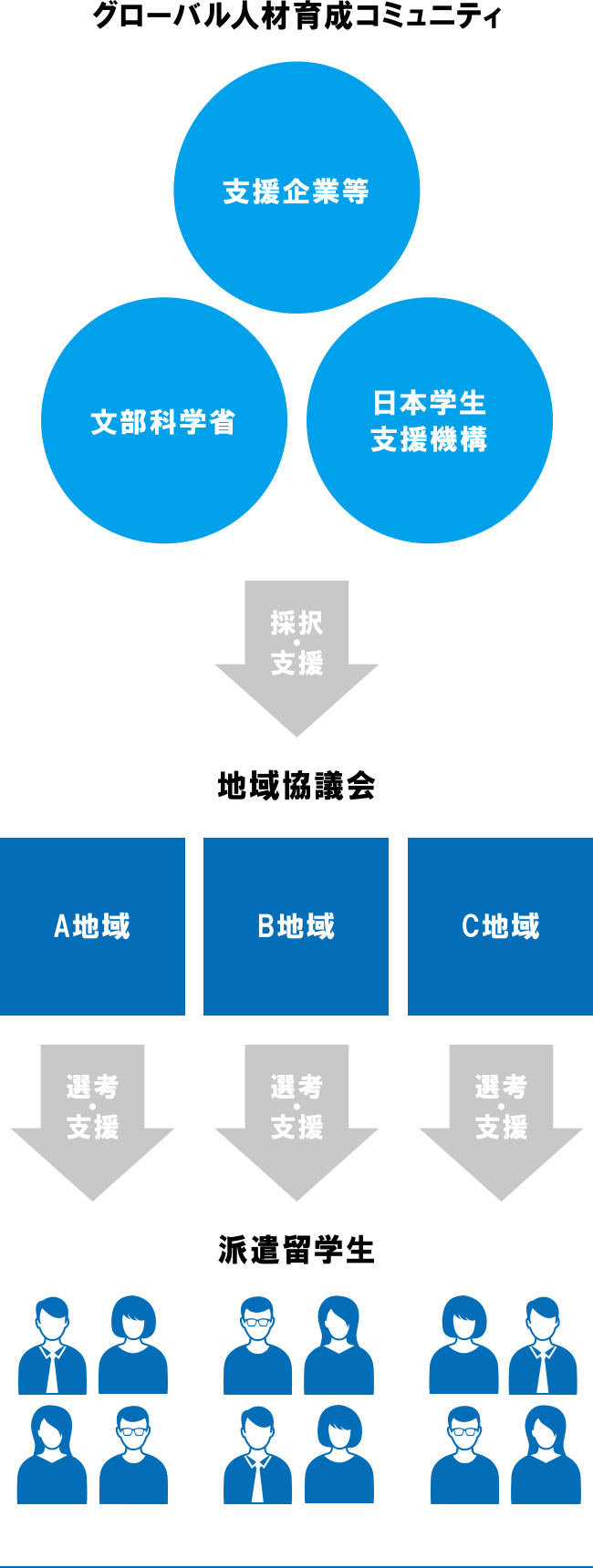 グローバル人材育成コミュニティ→地域協議会→派遣留学生